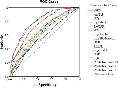 Associaton of Retinol Binding Protein 4 (RBP4) Levels With Hyperuricemia: A Cross-Sectional Study in a Chinese Population